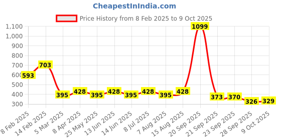 myntra.com Kuber Industries Blue & Grey Printed 6-Seater Rectangular Table Cover kuber industries Price History Graph from 8 Feb 2025 to 9 Oct 2025