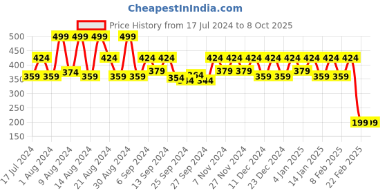 myntra.com Kuber Industries Blue & Grey Printed Anti-Slip Roll Mat Shelf Liner kuber industries Price History Graph from 17 Jul 2024 to 8 Oct 2025