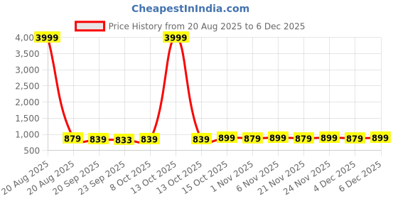 myntra.com Kuber Industries Blue & Grey Printed Cotton 160 TC King Bedsheet Set 2.64 m x 2.16 m kuber industries Price History Graph from 20 Aug 2025 to 5 Dec 2025