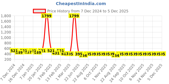 myntra.com Kuber Industries Blue & Grey Solid Plastic Bath Accessories Set kuber industries Price History Graph from 7 Dec 2024 to 5 Dec 2025