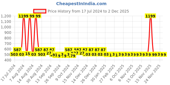 myntra.com Kuber Industries Blue & Khaki 2Pcs Reusable Trousers Box Organisers kuber industries Price History Graph from 17 Jul 2024 to 2 Dec 2025