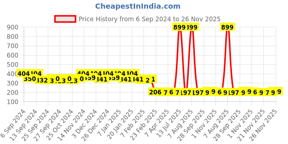myntra.com Kuber Industries Blue & Maroon 2 Pieces Microfiber Anti-Skip Doormats kuber industries Price History Graph from 6 Sep 2024 to 26 Nov 2025