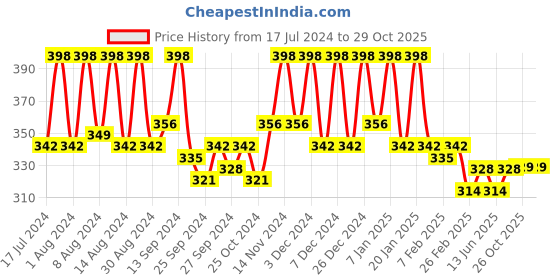 myntra.com Kuber Industries Blue & Maroon 3 Pieces Striped Anti-Skid D-Shaped Doormats kuber industries Price History Graph from 17 Jul 2024 to 29 Oct 2025