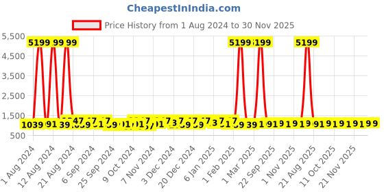 myntra.com Kuber Industries Blue & Maroon 30 Pieces Printed Reusable Saree Organisers kuber industries Price History Graph from 1 Aug 2024 to 30 Nov 2025