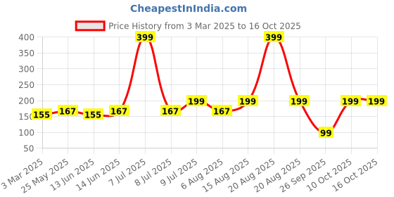 myntra.com Kuber Industries Blue & Maroon Printed Velvet Square Prayer Mat kuber industries Price History Graph from 3 Mar 2025 to 16 Oct 2025