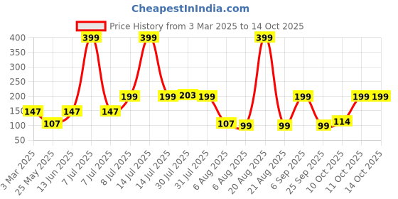 myntra.com Kuber Industries Blue & Maroon Printed Velvet Square Prayer Mat kuber industries Price History Graph from 3 Mar 2025 to 13 Oct 2025