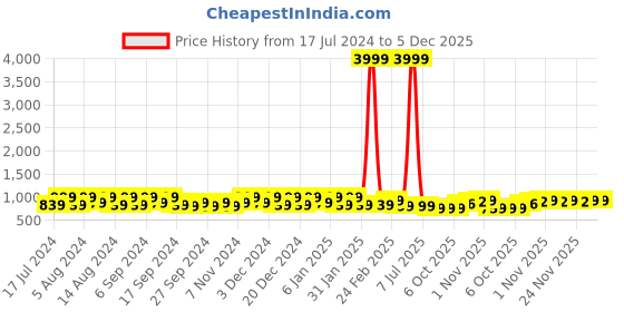 myntra.com Kuber Industries Blue & Mint 12 Pieces Green Textured Hanging Planters kuber industries Price History Graph from 17 Jul 2024 to 4 Dec 2025