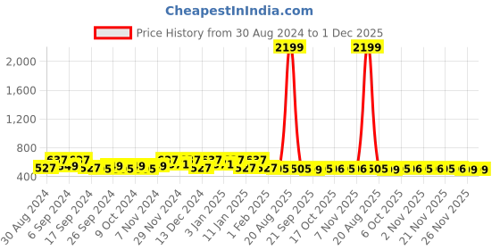 myntra.com Kuber Industries Blue & Navy Blue 10 Pieces Waterproof Wardrobe Multi-Utility Organisers kuber industries Price History Graph from 30 Aug 2024 to 30 Nov 2025