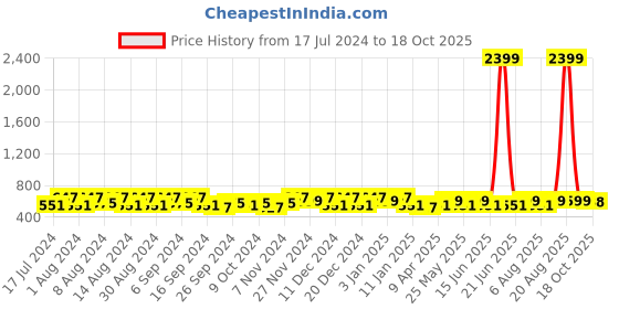 myntra.com Kuber Industries Blue & Navy Blue 2 Pieces Bucket with Lid 18 L kuber industries Price History Graph from 17 Jul 2024 to 18 Oct 2025