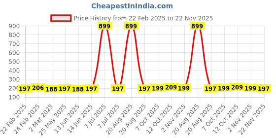 myntra.com Kuber Industries Blue & Navy Blue Pack Of 4 Printed Parachute Travel Shoe Organizer kuber industries Price History Graph from 22 Feb 2025 to 22 Nov 2025