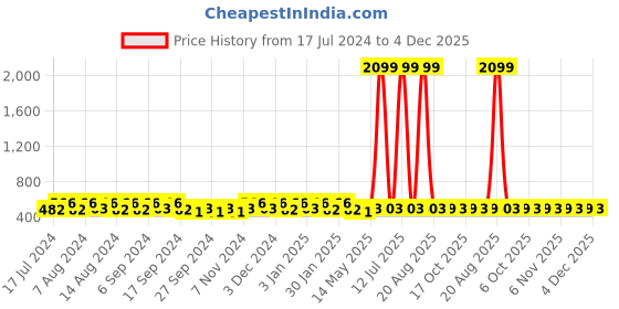 myntra.com Kuber Industries Blue & Orange 12 Pieces Bath Mugs 1.1L each kuber industries Price History Graph from 17 Jul 2024 to 4 Dec 2025