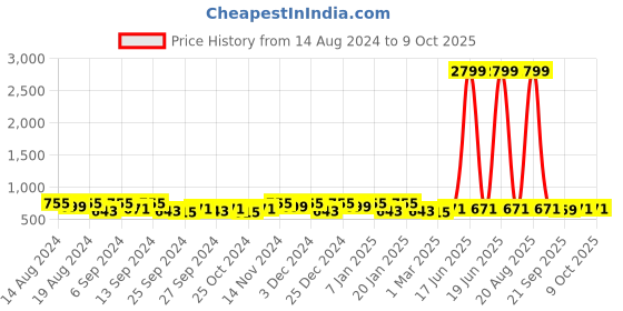 myntra.com Kuber Industries Blue & Orange 12 Pieces Printed Drawer Organisers kuber industries Price History Graph from 14 Aug 2024 to 9 Oct 2025
