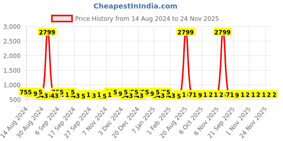 myntra.com Kuber Industries Blue & Orange 12 Pieces Printed Drawer Organisers kuber industries Price History Graph from 14 Aug 2024 to 24 Nov 2025