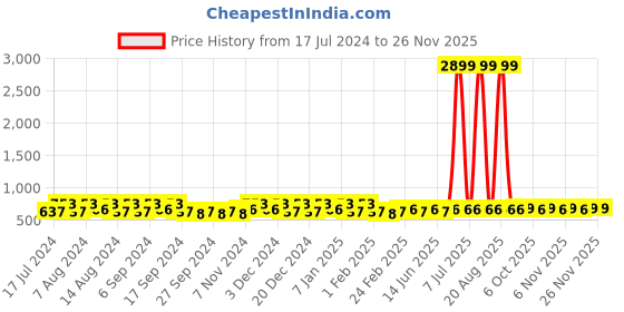 myntra.com Kuber Industries Blue & Orange 18 Pieces Bath Mugs 1.1 L each kuber industries Price History Graph from 17 Jul 2024 to 25 Nov 2025
