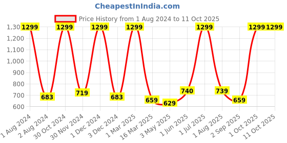 myntra.com Kuber Industries Blue & Orange 2 Pieces Soft & Absorbent Non-Woven Floor Mat kuber industries Price History Graph from 1 Aug 2024 to 11 Oct 2025