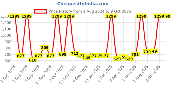 myntra.com Kuber Industries Blue & Orange 2 Pieces Soft & Absorbent Non-Woven Floor Mat kuber industries Price History Graph from 1 Aug 2024 to 9 Oct 2025