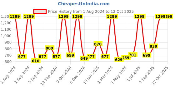 myntra.com Kuber Industries Blue & Orange 2 Pieces Soft & Absorbent Non-Woven Floor Mat kuber industries Price History Graph from 1 Aug 2024 to 12 Oct 2025