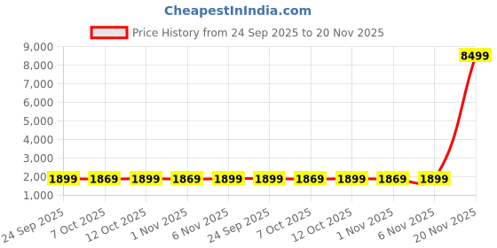 myntra.com Kuber Industries Blue & Orange 2 Pireces Printed Foldable 75 Ltr Storage Box Organisers kuber industries Price History Graph from 24 Sep 2025 to 20 Nov 2025