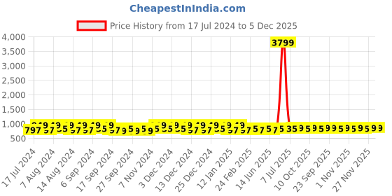 myntra.com Kuber Industries Blue & Orange 24 Pieces Bath Mugs 1.1L each kuber industries Price History Graph from 17 Jul 2024 to 4 Dec 2025