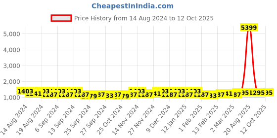 myntra.com Kuber Industries Blue & Orange 24 Pieces Printed Multi Utility Organisers kuber industries Price History Graph from 14 Aug 2024 to 12 Oct 2025
