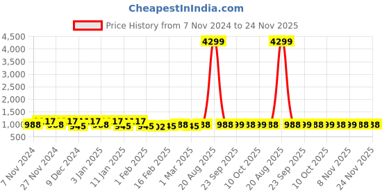 myntra.com Kuber Industries Blue & Orange 3 Pieces Printed Shelf Liner Organisers kuber industries Price History Graph from 7 Nov 2024 to 24 Nov 2025
