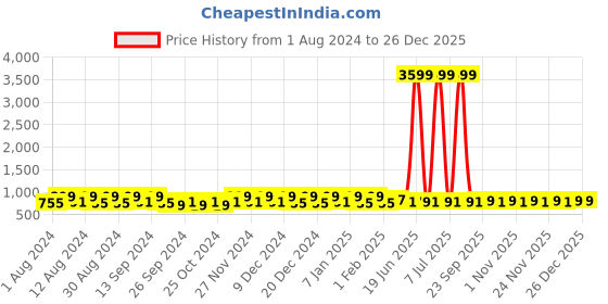 myntra.com Kuber Industries Blue & Orange 3 Pieces Solid Bathroom Bucket kuber industries Price History Graph from 1 Aug 2024 to 26 Dec 2025