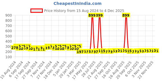myntra.com Kuber Industries Blue & Orange 3 Pieces Textured Matte Classic Toothbrush Holder kuber industries Price History Graph from 15 Aug 2024 to 4 Dec 2025
