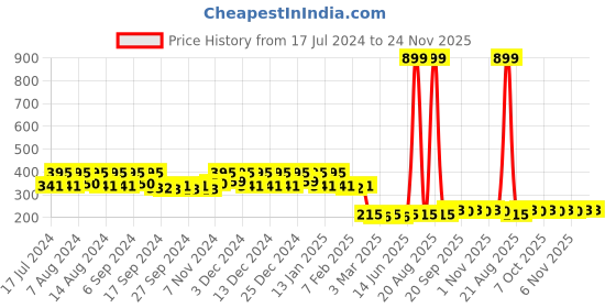 myntra.com Kuber Industries Blue & Orange 4 Pieces Bath Mugs 1.1L each kuber industries Price History Graph from 17 Jul 2024 to 23 Nov 2025