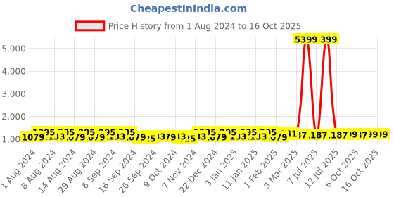 myntra.com Kuber Industries Blue & Orange 4 Pieces Classic Bath Accessories Set kuber industries Price History Graph from 1 Aug 2024 to 16 Oct 2025