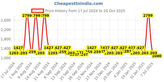 myntra.com Kuber Industries Blue & Orange 6 Pieces Stainless Steel Matte Double Wall Coffee Mugs kuber industries Price History Graph from 17 Jul 2024 to 20 Oct 2025
