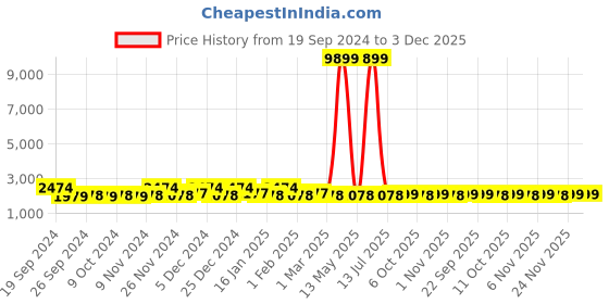 myntra.com Kuber Industries Blue & Orange 6 Pieces Striped 250 GSM Bath Towels kuber industries Price History Graph from 19 Sep 2024 to 3 Dec 2025