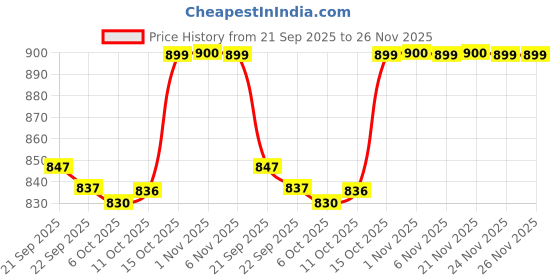 myntra.com Kuber Industries Blue & Orange Colored 2 Pieces Printed Shelf Liner Organisers kuber industries Price History Graph from 21 Sep 2025 to 24 Nov 2025