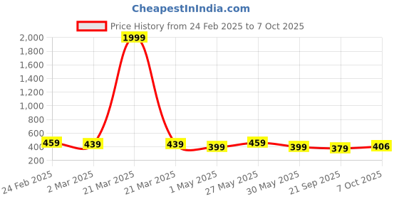 myntra.com Kuber Industries Blue & Orange Colored 4 Pieces Barfi Pattern Flower Pots for Garden kuber industries Price History Graph from 24 Feb 2025 to 7 Oct 2025