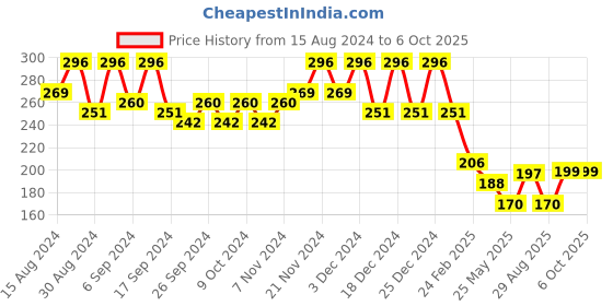 myntra.com Kuber Industries Blue & Orange-Coloured Set Of 2 Plastic 2-Layer Planters kuber industries Price History Graph from 15 Aug 2024 to 5 Oct 2025