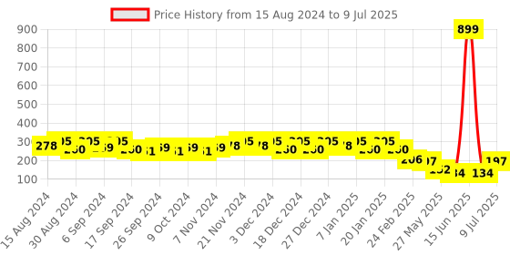 myntra.com Kuber Industries Blue & Orange-Coloured Set Of 3 Plastic Planters kuber industries Price History Graph from 15 Aug 2024 to 9 Jul 2025