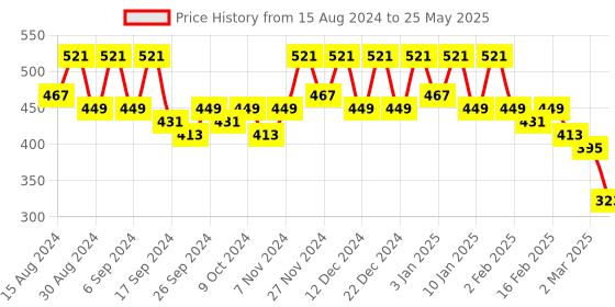 myntra.com Kuber Industries Blue & Orange-Coloured Set Of 8 Plastic 2-Layer Planters kuber industries Price History Graph from 15 Aug 2024 to 25 May 2025