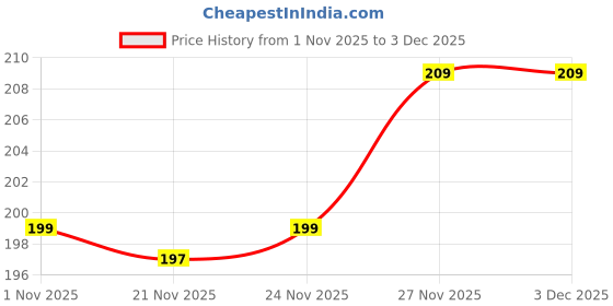 myntra.com Kuber Industries Blue & Orange Ethnic Motifs Waterproof 4-Seater Table Cover kuber industries Price History Graph from 1 Nov 2025 to 3 Dec 2025
