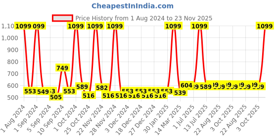 myntra.com Kuber Industries Blue & Orange Printed Water Bottle 550 ml kuber industries Price History Graph from 1 Aug 2024 to 23 Nov 2025