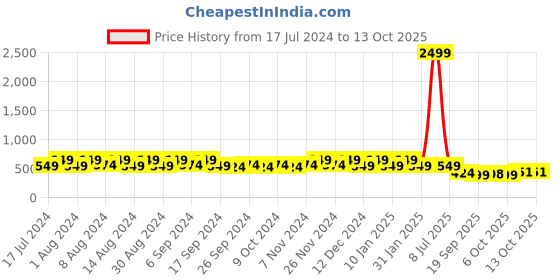 myntra.com Kuber Industries Blue & Peach 12 Pieces Lightweight Planters kuber industries Price History Graph from 17 Jul 2024 to 13 Oct 2025