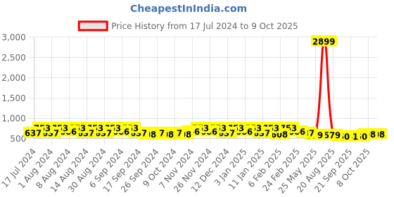 myntra.com Kuber Industries Blue & Peach 12 Pieces Marble Finish Planters With Tray kuber industries Price History Graph from 17 Jul 2024 to 9 Oct 2025