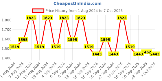 myntra.com Kuber Industries Blue & Peach 12 Pieces Textured Flower Pot Planters With Tray kuber industries Price History Graph from 1 Aug 2024 to 7 Oct 2025
