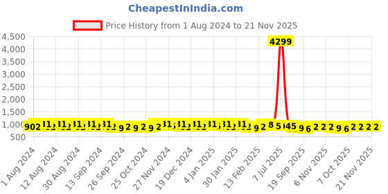 myntra.com Kuber Industries Blue & Peach 18 Pieces Marble Finish Planters With Tray kuber industries Price History Graph from 1 Aug 2024 to 21 Nov 2025