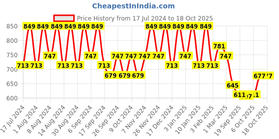 myntra.com Kuber Industries Blue & Peach 18 Pieces Textured Lightweight Planters kuber industries Price History Graph from 17 Jul 2024 to 16 Oct 2025
