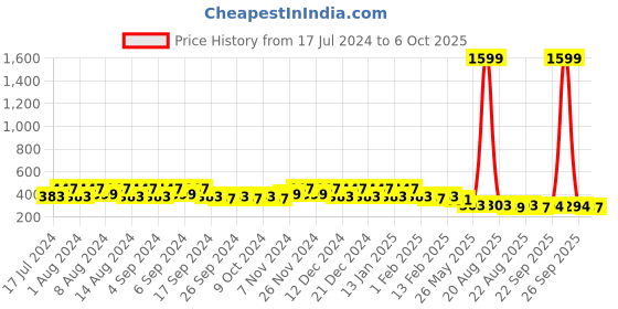 myntra.com Kuber Industries Blue & Peach 2 Pieces Marble Finish Planters With Tray kuber industries Price History Graph from 17 Jul 2024 to 6 Oct 2025