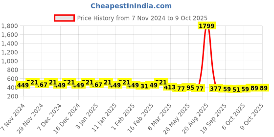 myntra.com Kuber Industries Blue & Peach 2 Pieces Textured Flower Pot With Plate kuber industries Price History Graph from 7 Nov 2024 to 9 Oct 2025