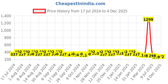 myntra.com Kuber Industries Blue & Peach 2 Pieces Textured Lightweight Planters kuber industries Price History Graph from 17 Jul 2024 to 3 Dec 2025