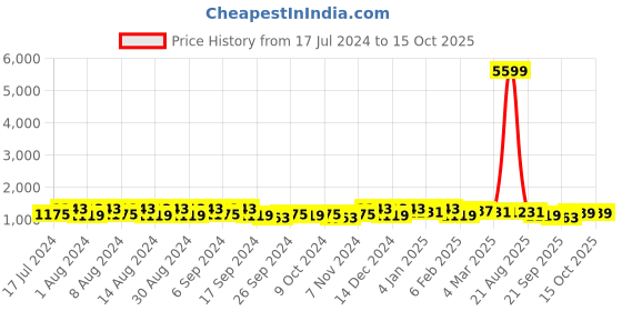 myntra.com Kuber Industries Blue & Peach 24 Pieces Marble Finish Planters With Tray kuber industries Price History Graph from 17 Jul 2024 to 14 Oct 2025