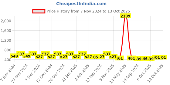myntra.com Kuber Industries Blue & Peach 3 Pieces Durable Planters With Plate kuber industries Price History Graph from 7 Nov 2024 to 13 Oct 2025