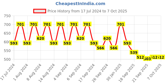 myntra.com Kuber Industries Blue & Peach 4 Pcs Coloured Textured Flower Pot Planters With Tray kuber industries Price History Graph from 17 Jul 2024 to 6 Oct 2025