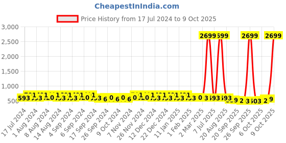 myntra.com Kuber Industries Blue & Peach 4 Pieces Marble Finish Planters With Tray kuber industries Price History Graph from 17 Jul 2024 to 9 Oct 2025